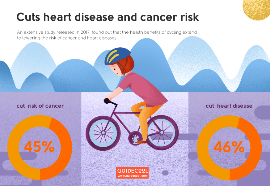 cycling Cuts heart disease and cancer risk